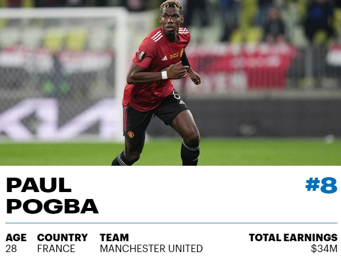 8. Paul Pogba (Manchester United) 34 triệu USD.