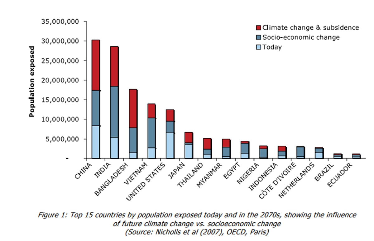 Tính theo số dân bị ảnh hưởng bởi biến đổi khí hậu trong tương lai (những năm 2070) thì Việt Nam xếp thứ 4.