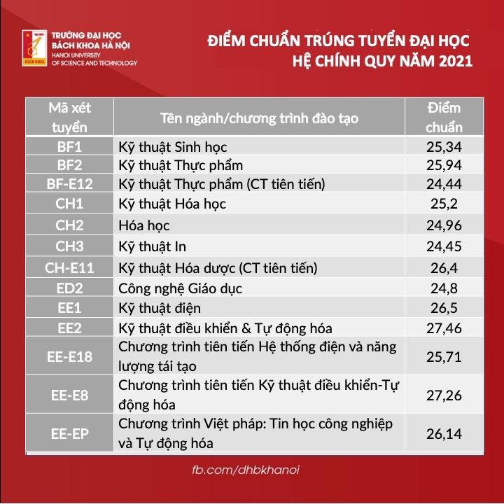 Điểm Chuẩn Ngành Công Nghệ Thông Tin Năm 2023