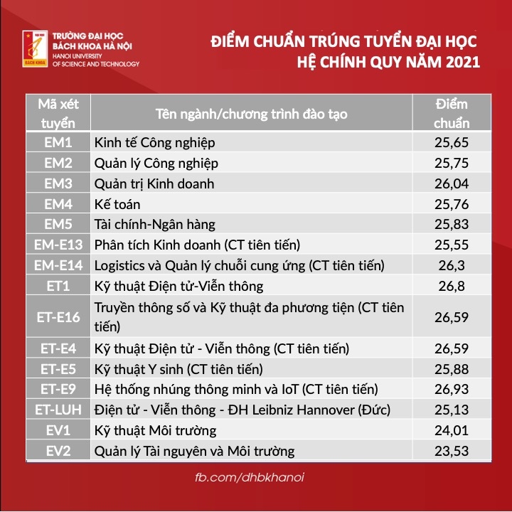 Dh bach khoa ha noi cong bo diem chuan 2021, cao nhat la nganh cong nghe thong tin hinh anh 2