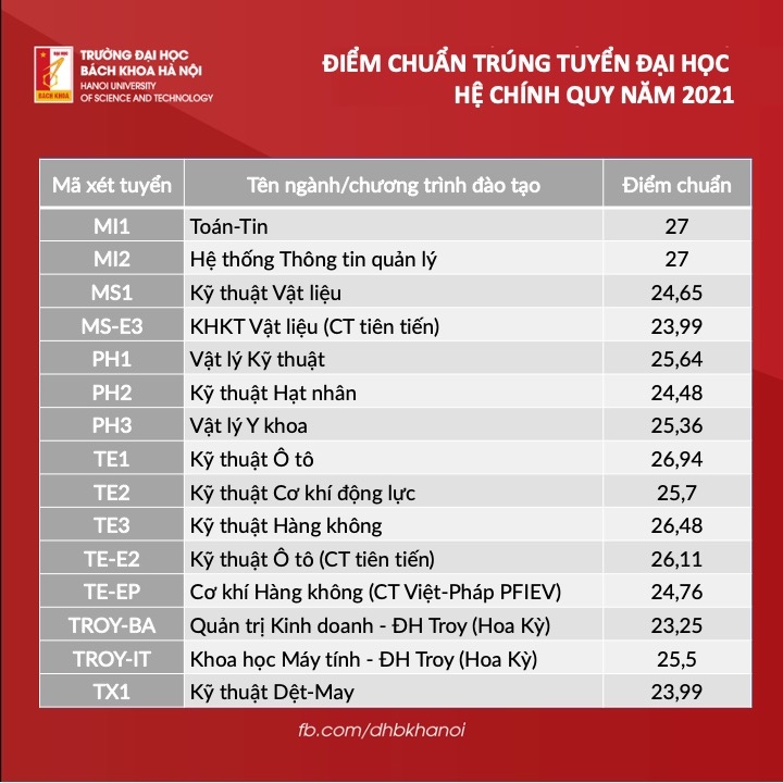 Dh bach khoa ha noi cong bo diem chuan 2021, cao nhat la nganh cong nghe thong tin hinh anh 4