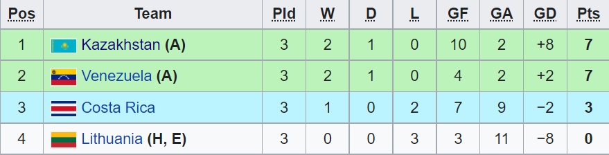 bxh cac doi thu 3 co thanh tich tot o futsal world cup 2021 viet nam gap bat loi hinh anh 3