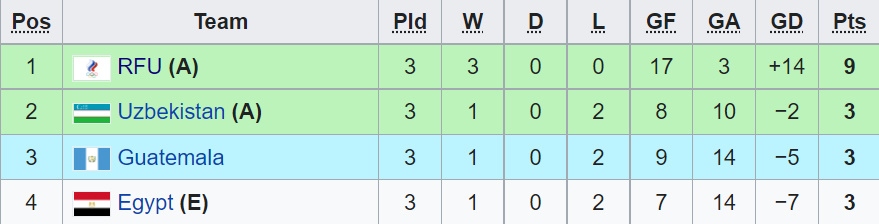 bxh cac doi thu 3 co thanh tich tot o futsal world cup 2021 viet nam gap bat loi hinh anh 4