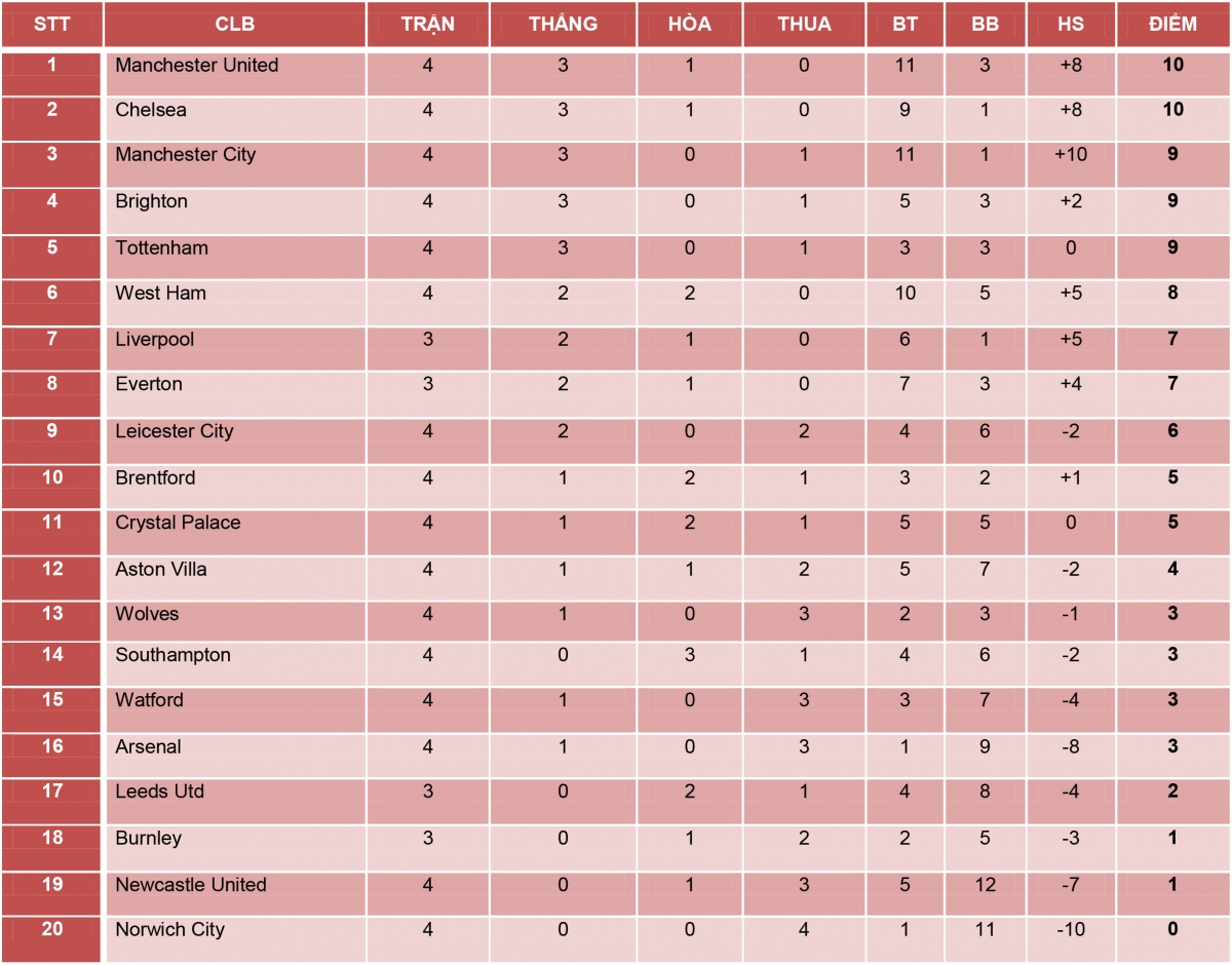 Bảng xếp hạng Ngoại hạng Anh sau các trận đấu sớm diễn ra tối 11 và sáng 12/9.