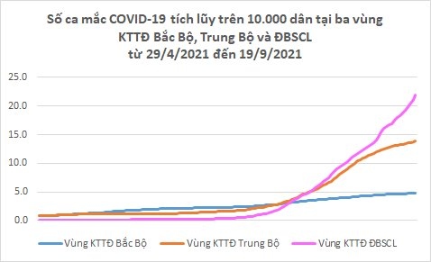 Biểu đồ diễn biến dịch ở 3 vùng KTTĐ Bắc Bộ, Trung Bộ và ĐBSCL theo số ca mắc trên vạn dân.