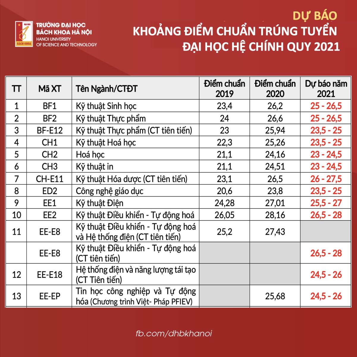 Dh bach khoa ha noi bat mi diem chuan 2021 gan nhu khop voi diem du kien da cong bo hinh anh 1