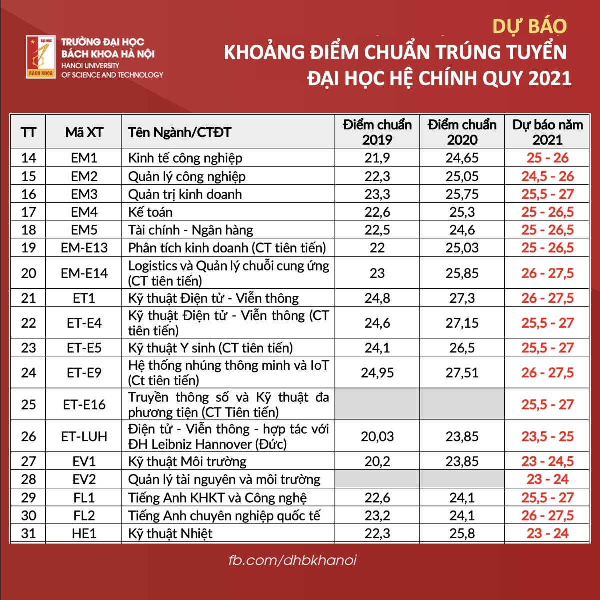 Dh bach khoa ha noi bat mi diem chuan 2021 gan nhu khop voi diem du kien da cong bo hinh anh 2