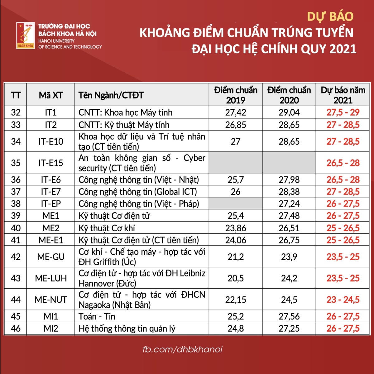 Dh bach khoa ha noi bat mi diem chuan 2021 gan nhu khop voi diem du kien da cong bo hinh anh 3