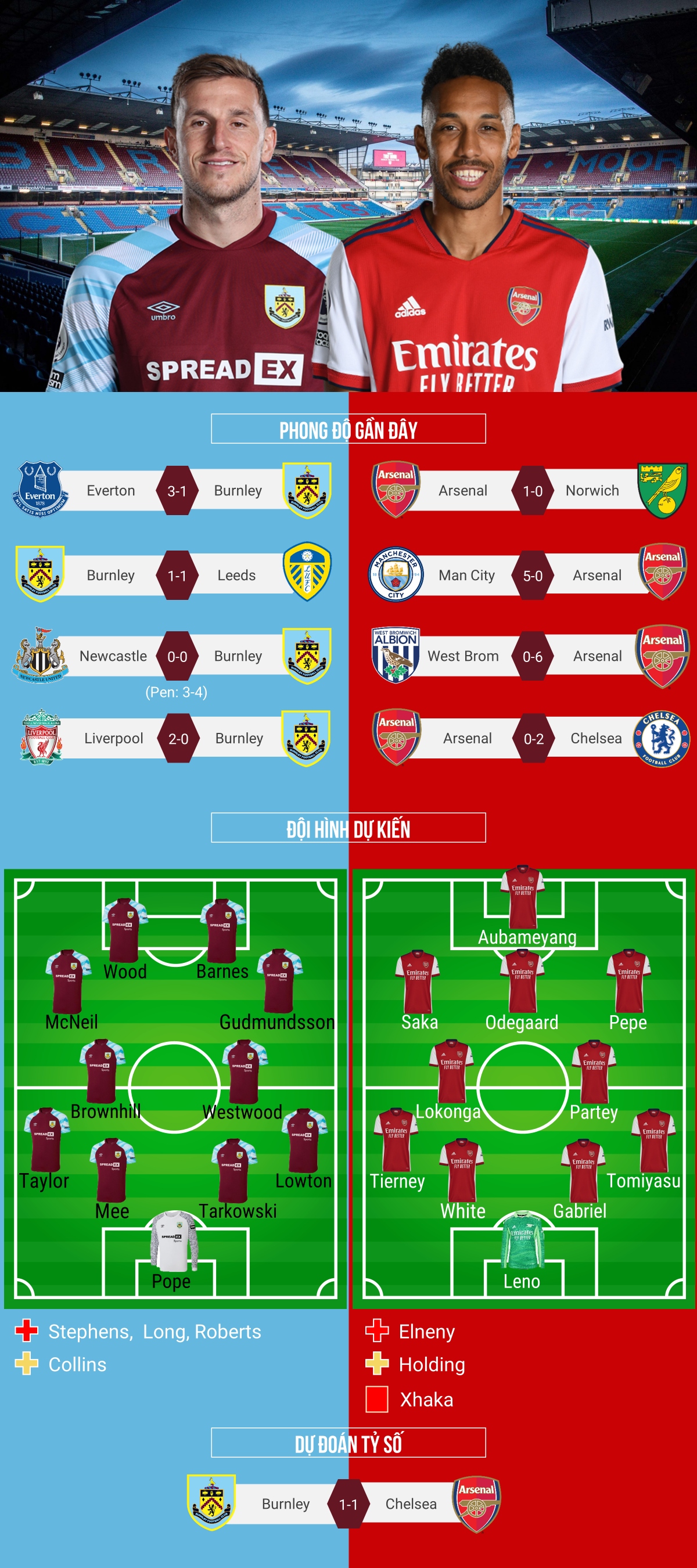 du doan ty so, doi hinh xuat phat tran burnley - arsenal hinh anh 1