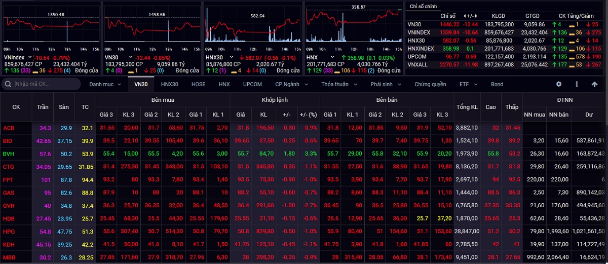 Kết thúc phiên giao dịch ngày 21/9, VN-Index giảm 10,64 điểm (-0,79%) xuống 1.339,84 điểm