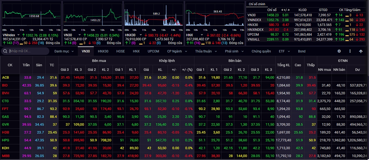 vn-index co the ho i phu c tro la i, hu o ng de n vu ng kha ng cu 1.375-1.380 die m hinh anh 1