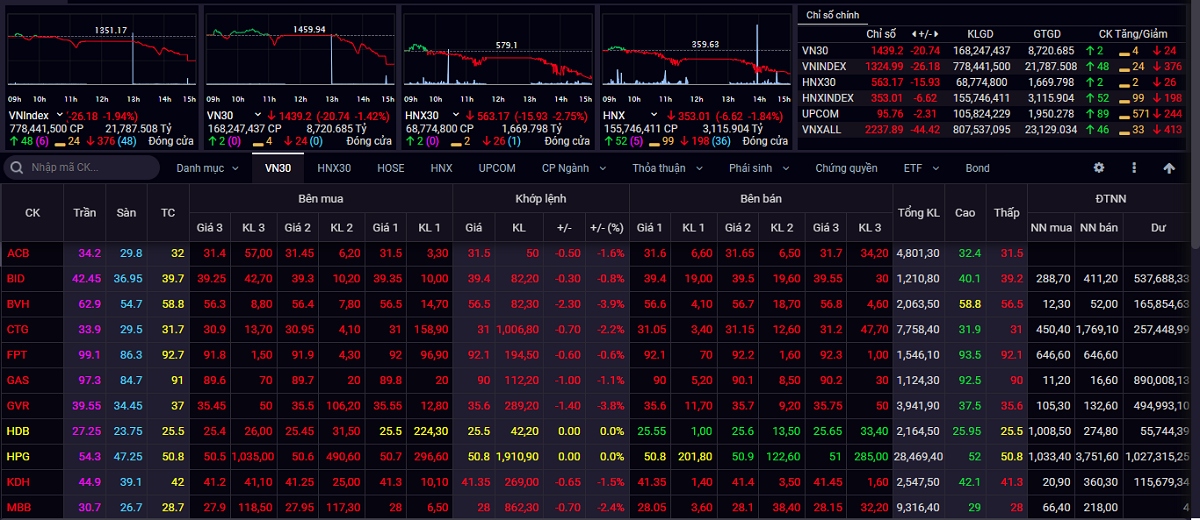 Kết thúc phiên giao dịch ngày 27/9, VN-Index giảm 26,18 điểm (-1,94%) xuống 1.324,99 điểm