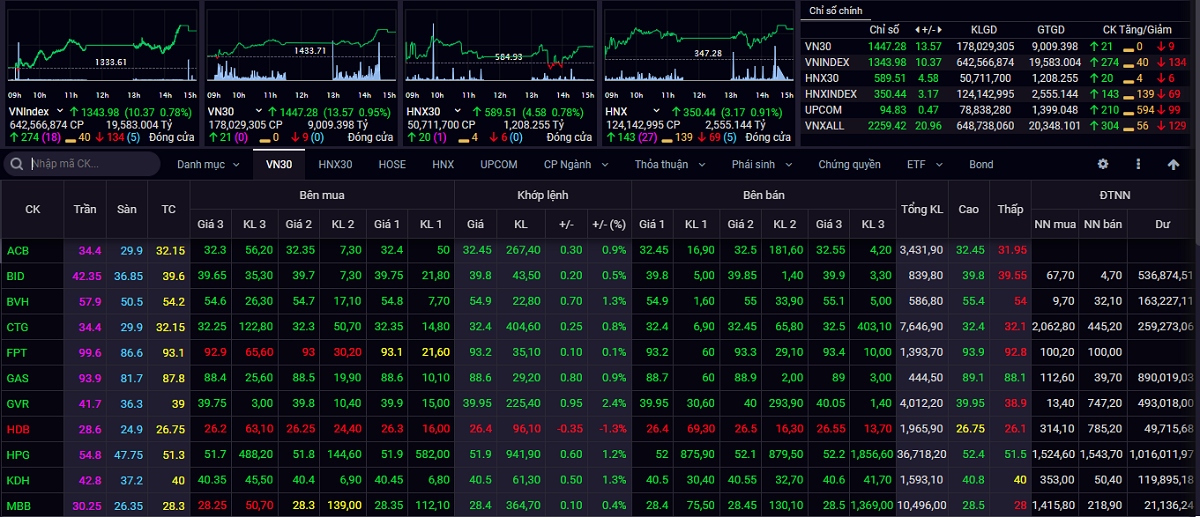 Kết thúc phiên giao dịch ngày 9/9, VN-Index tăng 10,37 điểm (+0,78%) lên 1.343,98 điểm