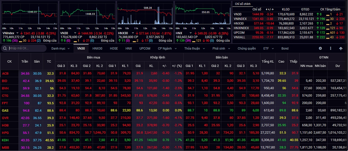 Kết thúc phiên giao dịch ngày 13/9, VN-Index giảm 3,88 điểm (-0,29%) xuống 1.341,43 điểm