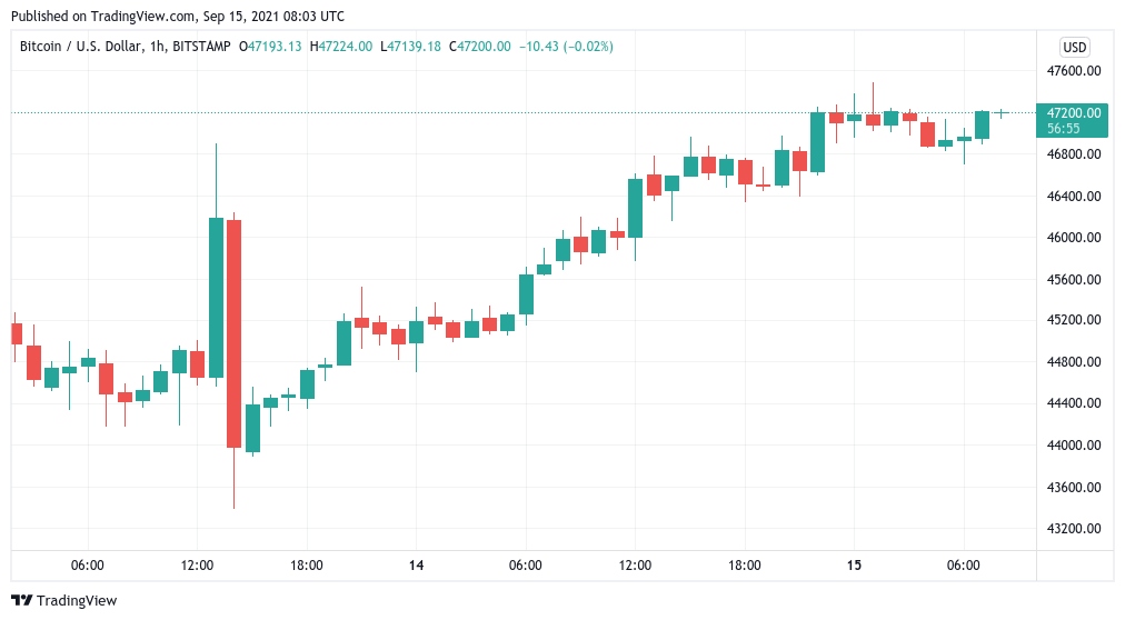 cho doi tin hieu nao cua bitcoin trong thang 9 hinh anh 1