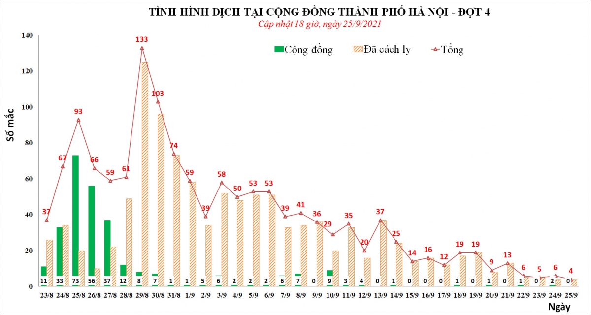 chieu 25 9, ha noi khong ghi nhan them ca mac covid-19 moi hinh anh 1