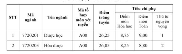 Dh duoc ha noi cong bo diem chuan nam 2021 va cac tieu chi phu kem theo hinh anh 1