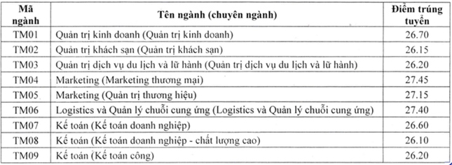 nganh marketing lay diem chuan cao nhat Dh thuong mai nam 2021 hinh anh 1