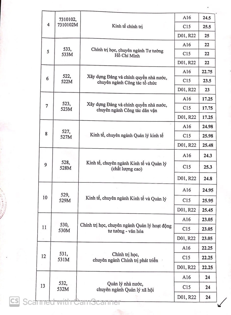 Diem chuan hoc vien bao chi va tuyen truyen nam 2021 hinh anh 2