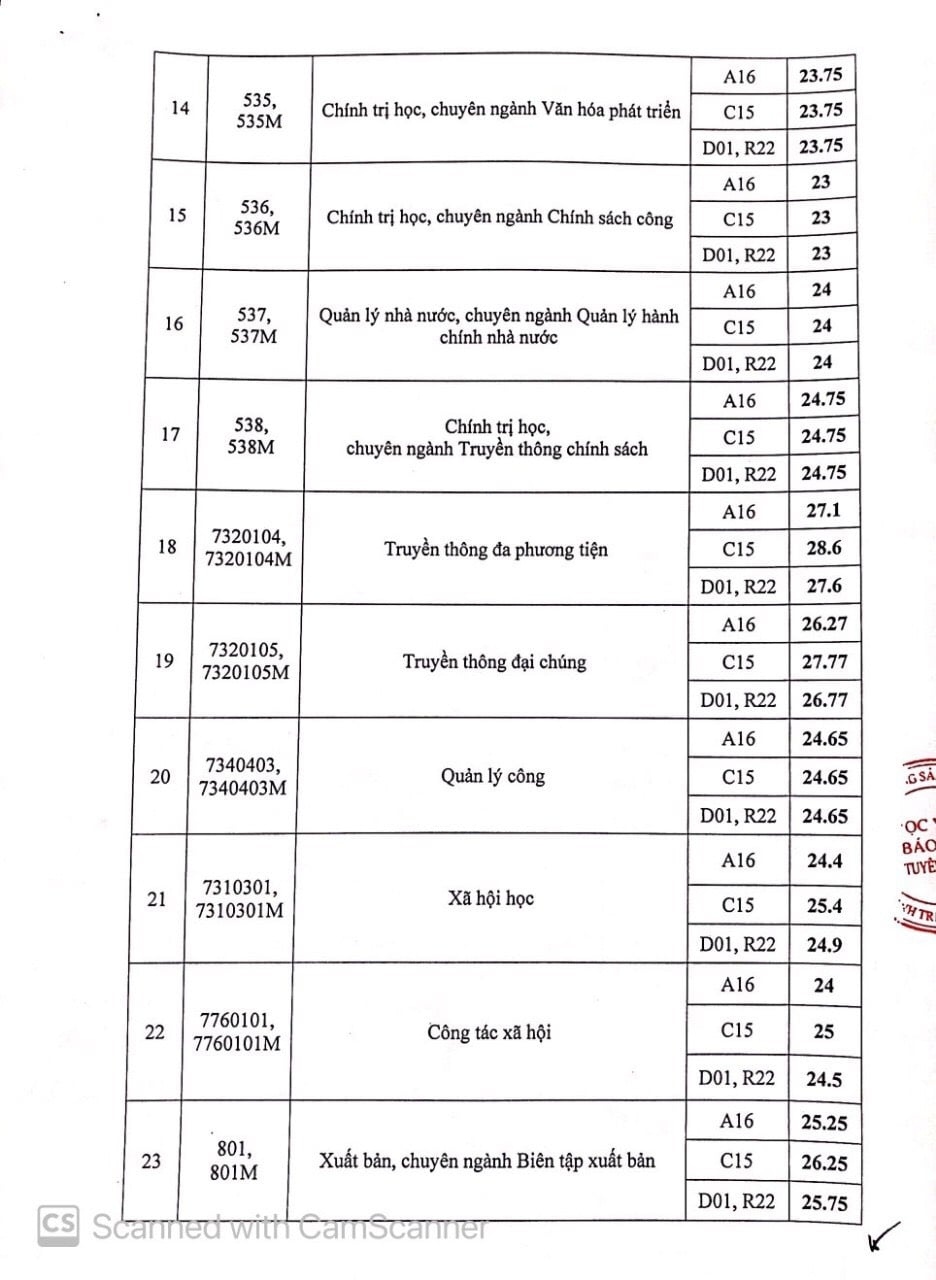 Diem chuan hoc vien bao chi va tuyen truyen nam 2021 hinh anh 3