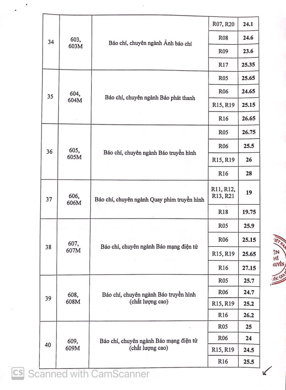 Diem chuan hoc vien bao chi va tuyen truyen nam 2021 hinh anh 5