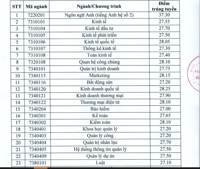 Diem chuan Dh kinh te quoc dan 2021 thap nhat la 26,85 diem hinh anh 1