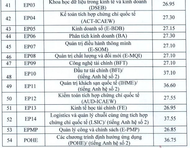 Diem chuan Dh kinh te quoc dan 2021 thap nhat la 26,85 diem hinh anh 3