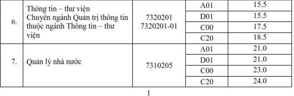 Diem chuan Dh noi vu ha noi tang tu 2-4 diem so voi nam ngoai, cao nhat la 28 diem hinh anh 2