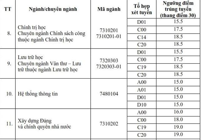 Diem chuan Dh noi vu ha noi tang tu 2-4 diem so voi nam ngoai, cao nhat la 28 diem hinh anh 3