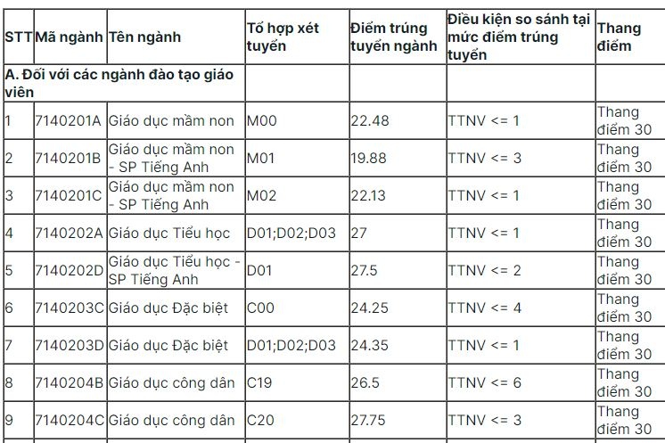 Dh su pham ha noi cong bo diem chuan nam 2021, cao nhat la 28,53 diem hinh anh 1