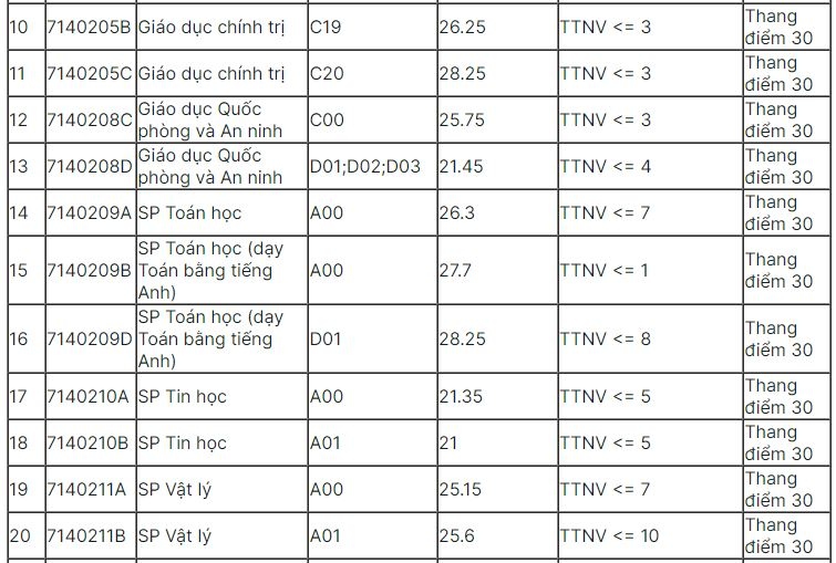 Dh su pham ha noi cong bo diem chuan nam 2021, cao nhat la 28,53 diem hinh anh 2