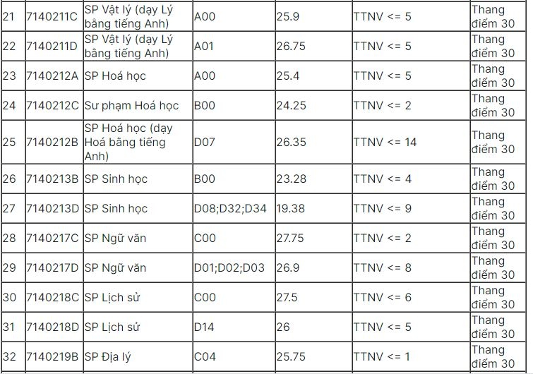 Dh su pham ha noi cong bo diem chuan nam 2021, cao nhat la 28,53 diem hinh anh 3