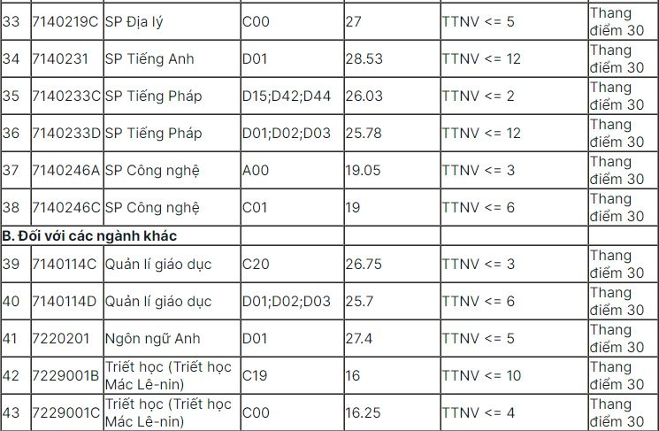 Dh su pham ha noi cong bo diem chuan nam 2021, cao nhat la 28,53 diem hinh anh 4