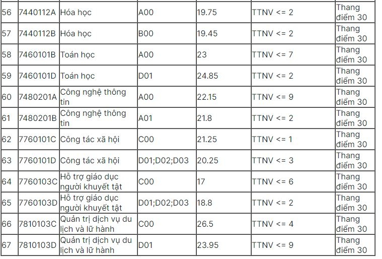 Dh su pham ha noi cong bo diem chuan nam 2021, cao nhat la 28,53 diem hinh anh 6