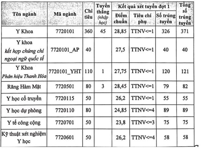 Dh y ha noi cong bo diem chuan nam 2021, nganh y khoa cao nhat voi 28,85 diem hinh anh 1