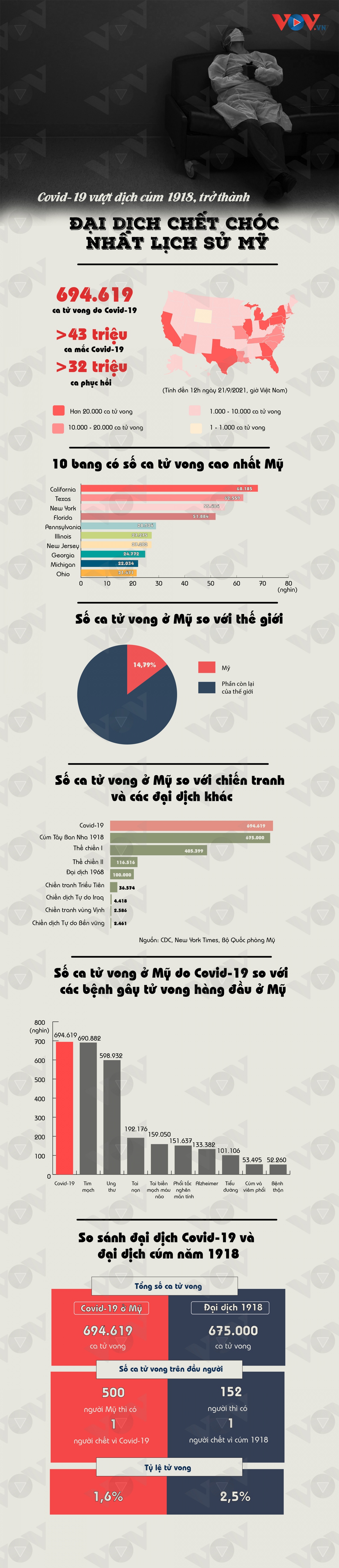 covid-19 vuot dich cum 1918, tro thanh dai dich chet choc nhat lich su my hinh anh 1