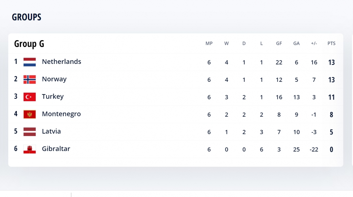 Cuộc đua tại bảng G đang vô cùng căng thẳng. (Ảnh: FIFA)