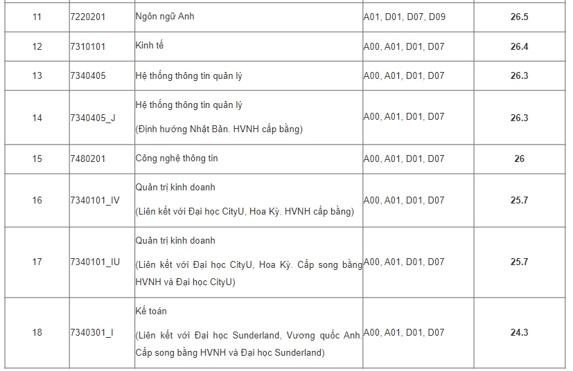 Điểm trúng tuyển Học viện Ngân hàng năm 2021.