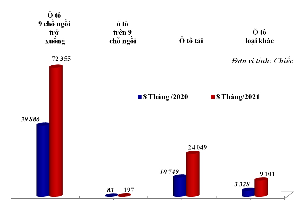 8 thang qua, o to nhap khau tang gan gap doi cung ky nam 2020 hinh anh 1