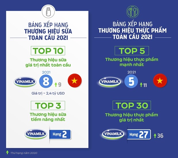 vinamilk represents asean in top valuable global brands in 2021 picture 1