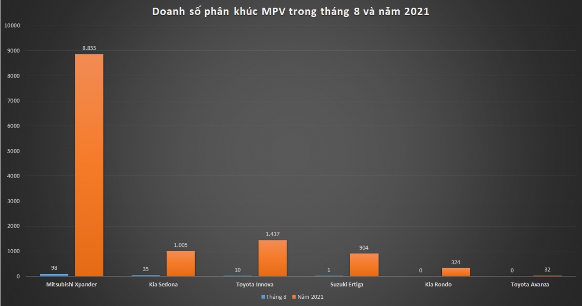 Doanh số phân khúc MPV tháng 8 và năm 2021