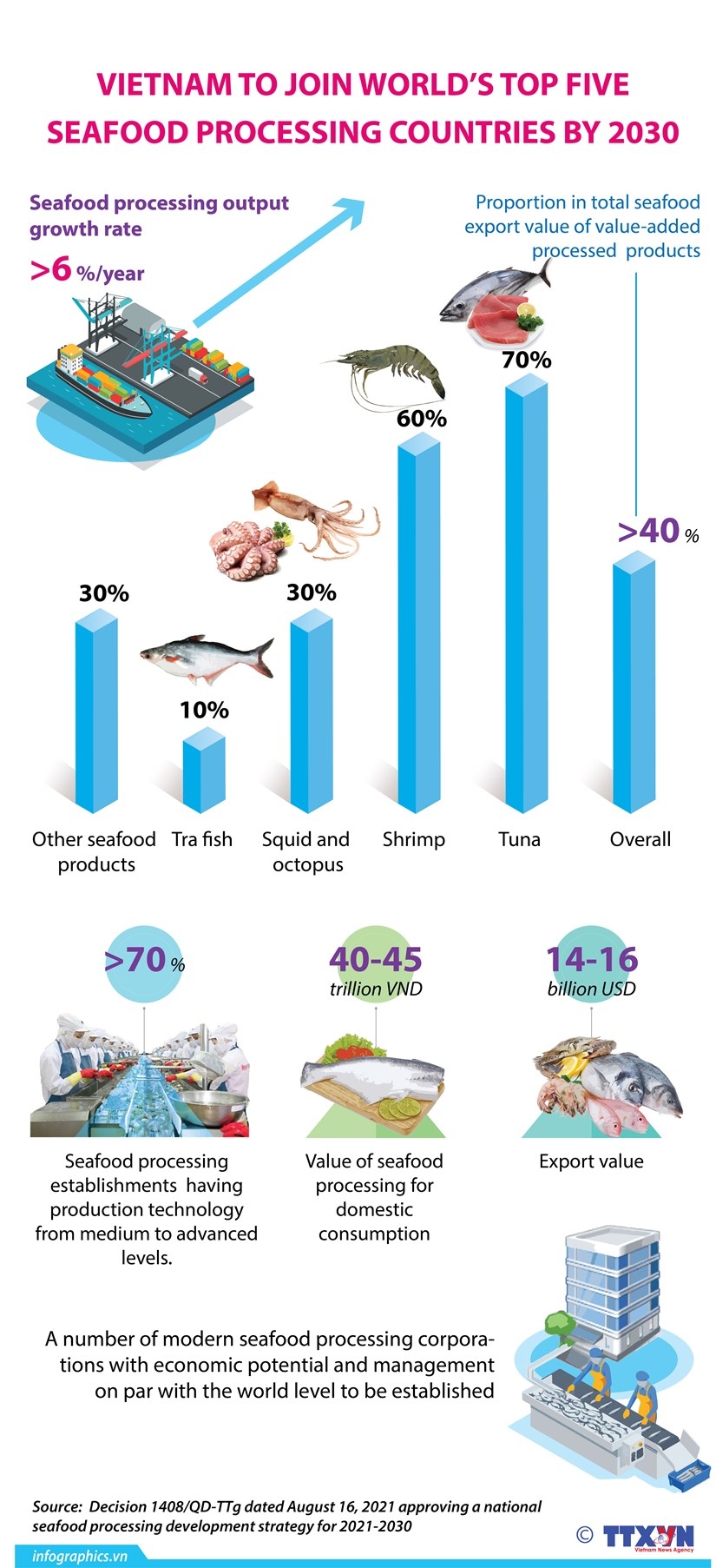 vietnam to join world s top five seafood processing countries by 2030 picture 1