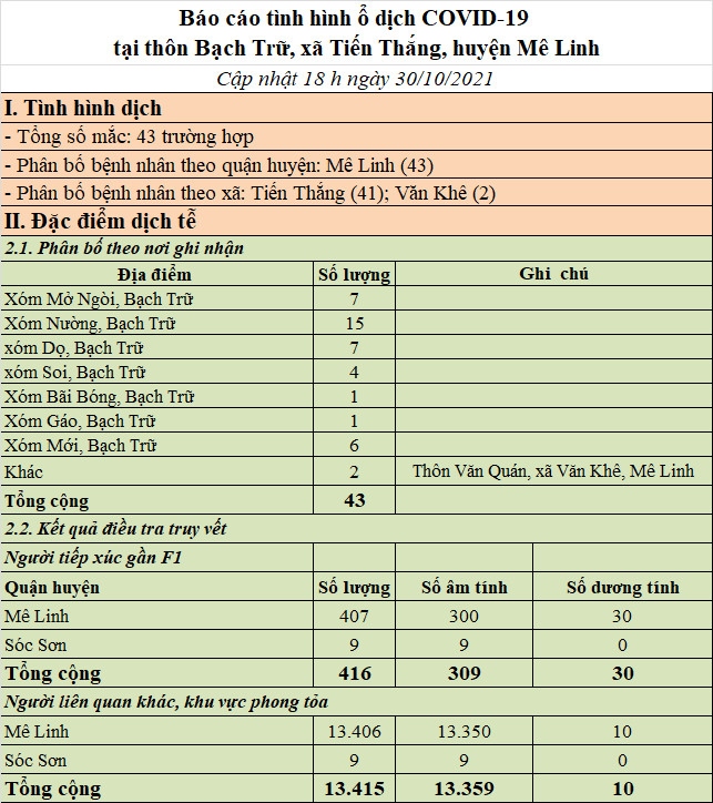 ngay 30 10, ha noi co 42 f0 moi, gom 4 ca trong cong dong hinh anh 3