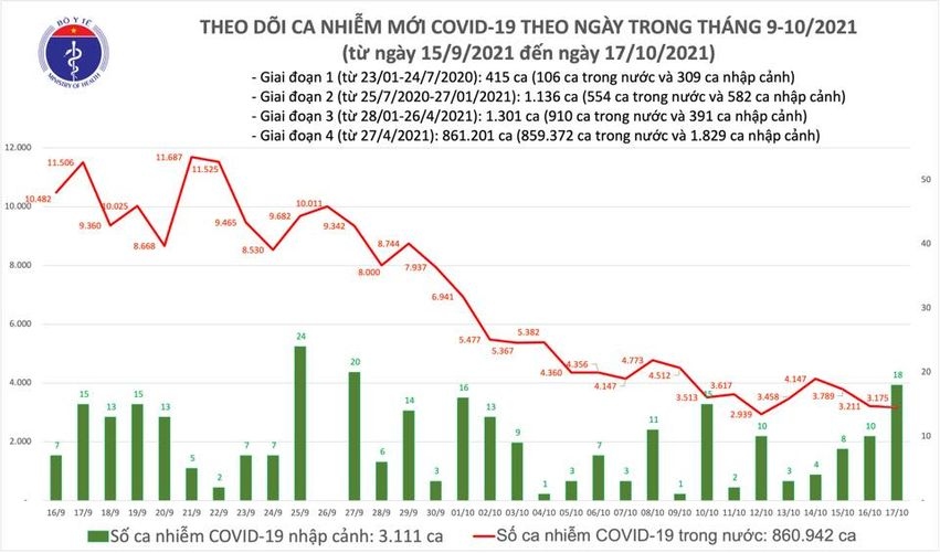 ngay 17 10, viet nam co 3.193 ca mac covid-19 moi, 63 nguoi tu vong hinh anh 1