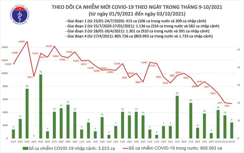 ngay 3 10, ca nuoc co 5.376 ca mac covid-19 moi, 28.859 nguoi khoi benh hinh anh 1