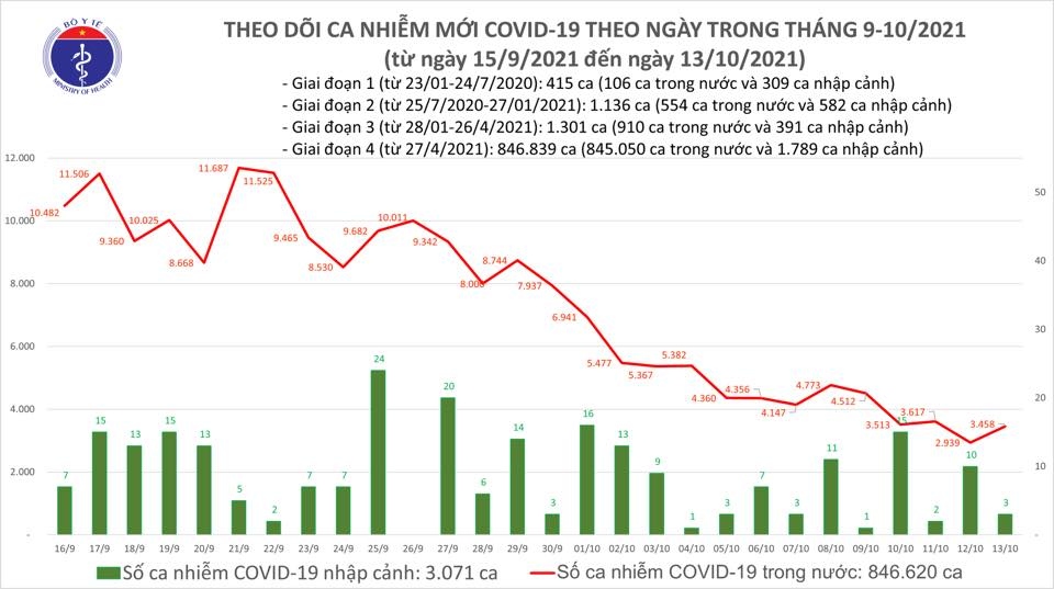 ngay 13 10, viet nam co 3.461 nguoi mac covid-19 hinh anh 1