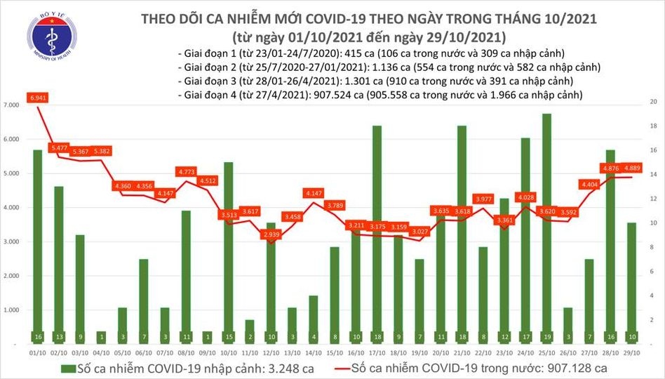 ngay 29 10, viet nam co hon 2.000 benh nhan covid-19 khoi benh hinh anh 1