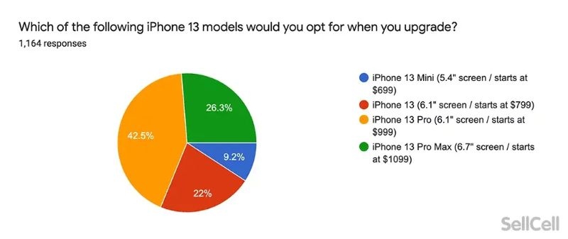 phan lon nguoi dung khong an tuong voi iphone 13 hinh anh 2