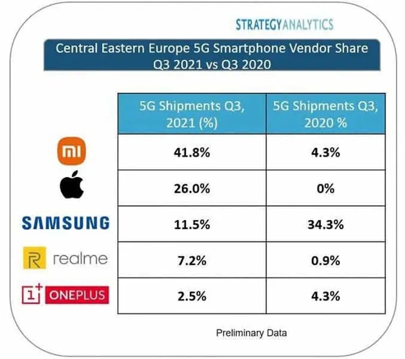 apple va samsung lai nhan that bai truoc xiaomi hinh anh 2