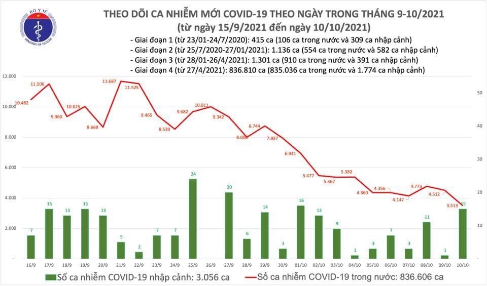 ngay 10 10, viet nam co 3.513 nguoi mac covid-19, giam 999 ca hinh anh 1